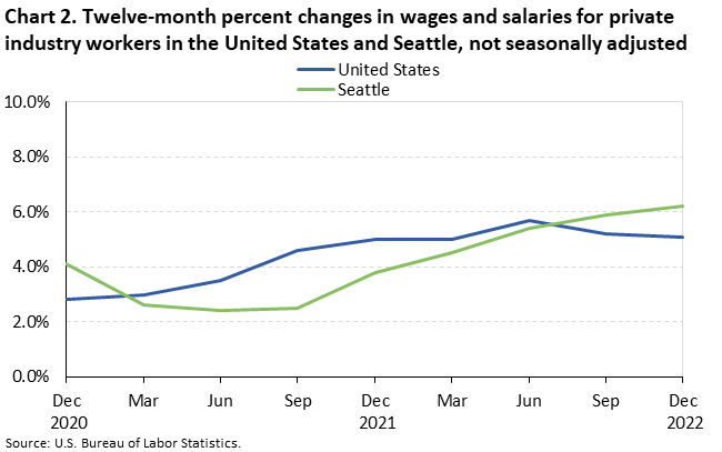 Chart 2. Twelve-month percent changes in wages and salaries for private industry workers in the United States and Seattle, not seasonally adjusted