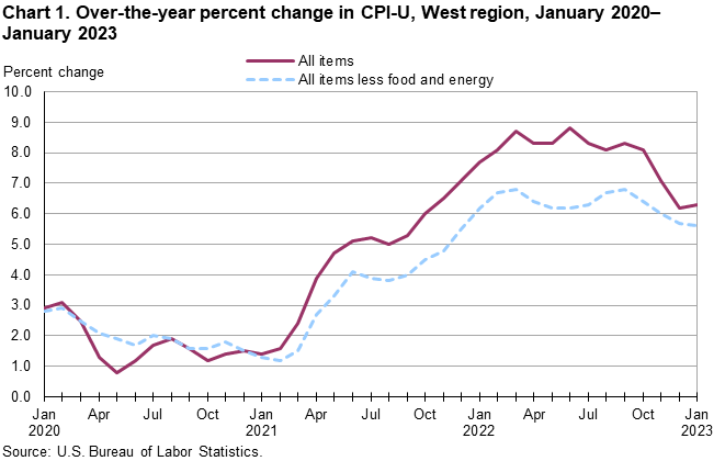 Chart 1. Over-the-year percent change in CPI-U, West Region, January 2020-January 2023 