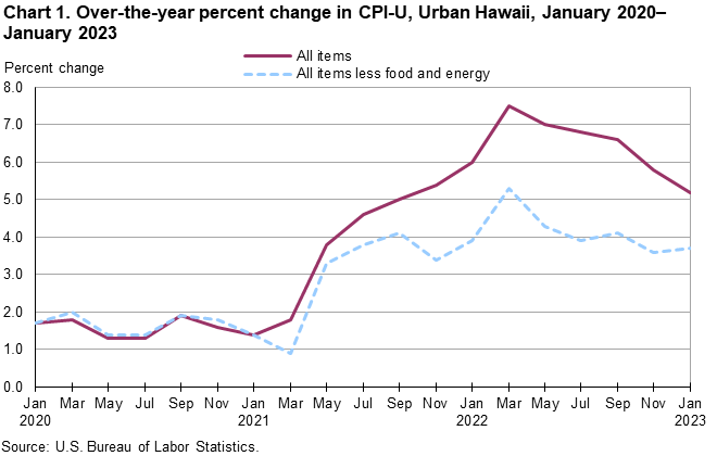 Chart 1. Over-the-year percent change in CPI-U, Urban Hawaii, January 2020-January 2023