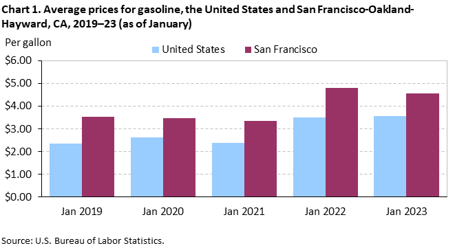 Chart 1. Average prices for gasoline, San Francisco-Oakland-Hayward and the United States, 2019-2023 (as of January)