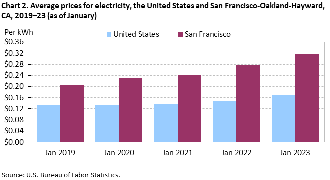 Chart 2. Average prices for electricity, San Francisco-Oakland-Hayward and the United States, 2019-2023 (as of January)