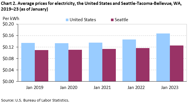 Chart 2. Average prices for electricity, Seattle-Tacoma-Bellevue and the United States, 2019-2023 (as of January)