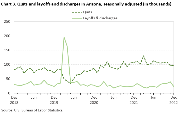 Chart 3. Quits and layoffs and discharges in Arizona, seasonally adjusted (in thousands)