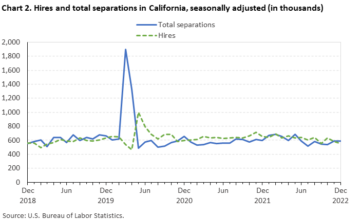 Chart 2. Hires and total separations in California, seasonally adjusted (in thousands)