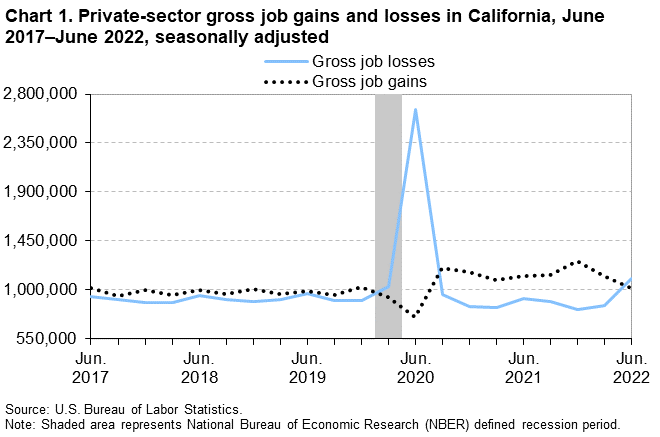Chart 1. Private-sector gross job gains and losses in California, June 2017-June 2022, seasonally adjusted
