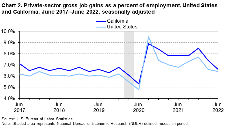 Chart 2. Private-sector gross job gains as a percent of employment, United States and California, June 2017-June 2022, seasonally adjusted