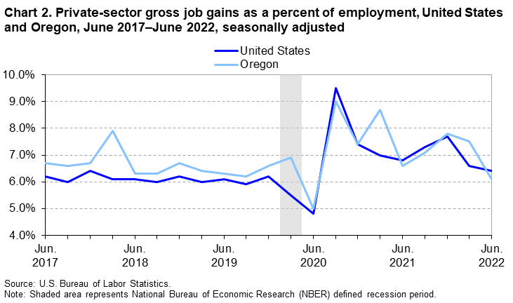 Chart 2. Private-sector gross job gains as percent of employment, United States and Oregon, June 2017-June 2022, seasonally adjusted