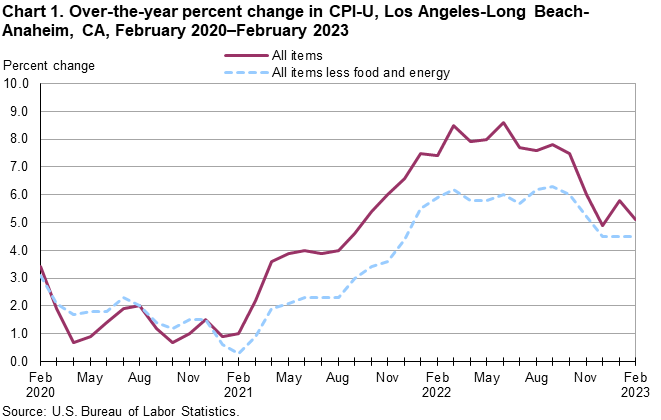 Chart 1. Over-the-year percent change in CPI-U, Los Angeles, February 2020-February 2023