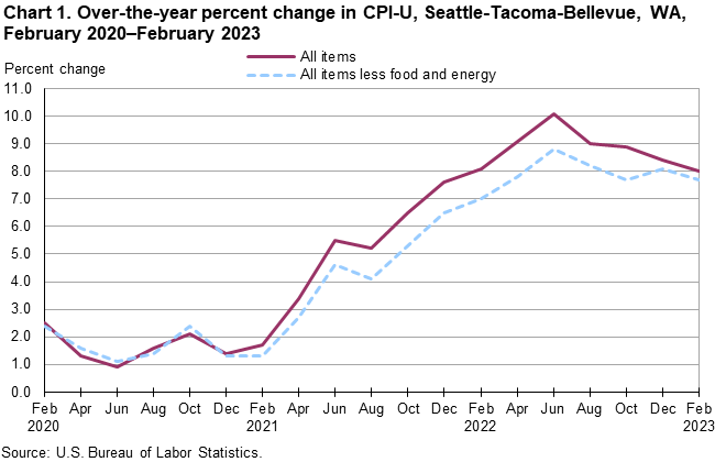 Chart 1. Over-the-year percent change in CPI-U, Seattle, February 2020-February 2023