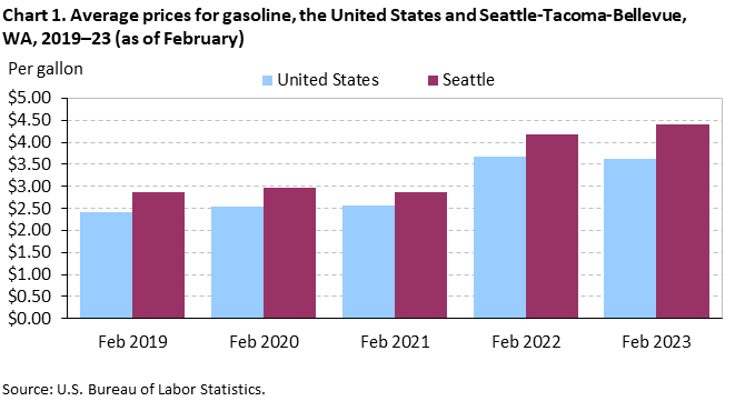 Chart 1. Average prices for gasoline, the United States and Seattle-Tacoma-Bellevue, WA, 2019–23 (as of February)