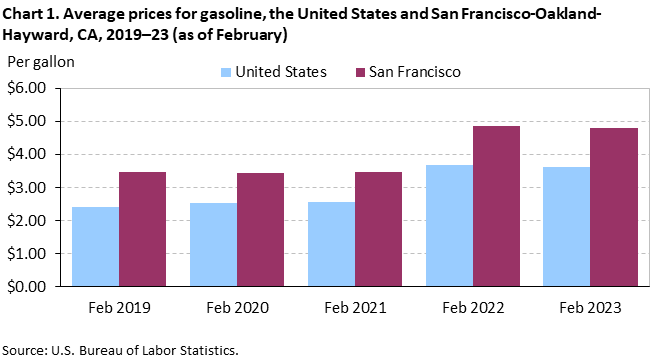 Chart 1. Average prices for gasoline, the United States and San Francisco-Oakland-Hayward, CA, 2019–23 (as of February)