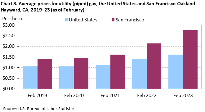 Chart 3. Average prices for utility (piped) gas, the United States and San Francisco-Oakland-Hayward, CA, 2019–23 (as of February)
