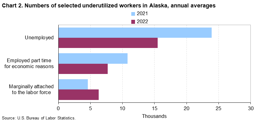 Chart 2. Numbers of selected underutilized workers in Alaska, annual averages (in thousands)