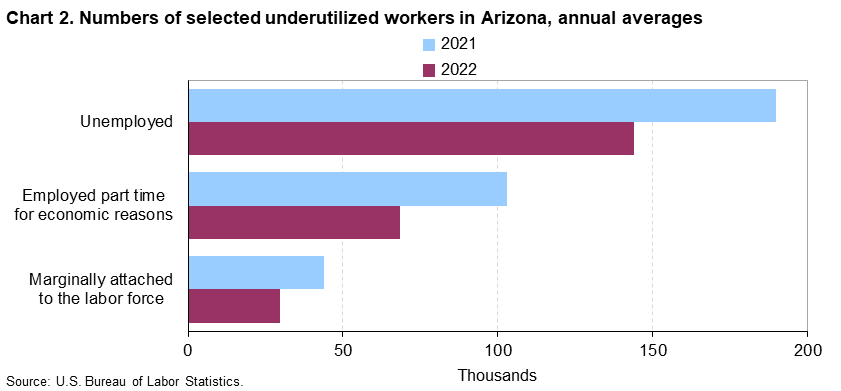 Chart 2. Numbers of selected underutilized workers in Arizona, annual averages (in thousands)