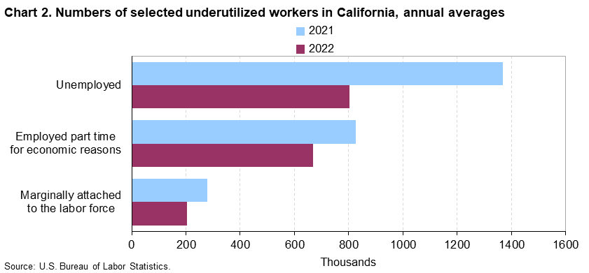 Chart 2. Numbers of selected underutilized workers in California, annual averages (in thousands)