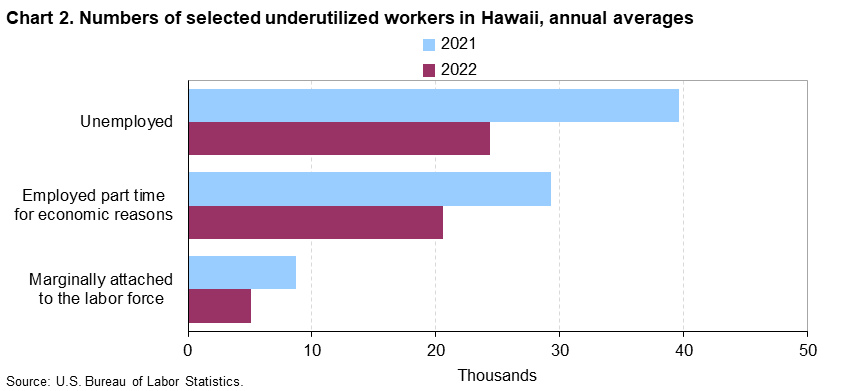 Chart 2. Numbers of selected underutilized workers in Hawaii, annual averages (in thousands)