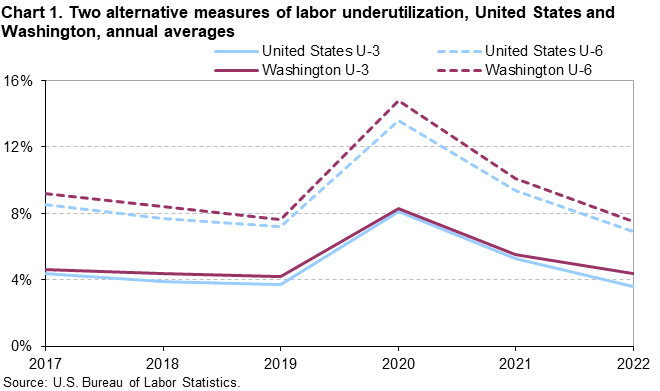 Chart 1. Two alternative measures of labor underutilization, United States and Washington, annual averages