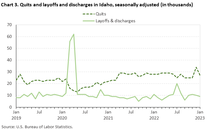 Chart 3. Quits and layoffs and discharges in Idaho, seasonally adjusted (in thousands)