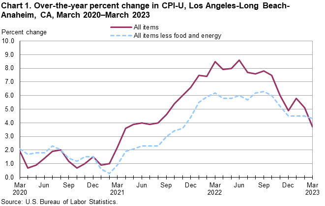 Chart 1. Over-the-year percent change in CPI-U, Los Angeles, March 2020-March 2023