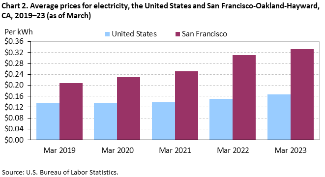 Chart 2. Average prices for electricity, the United States and San Francisco-Oakland-Hayward, CA, 2019–23 (as of March)