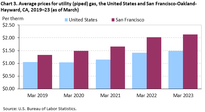 Chart 3. Average prices for utility (piped) gas, the United States and San Francisco-Oakland-Hayward, CA, 2019–23 (as of March)