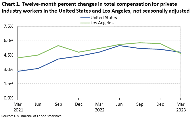 Chart 1. Twelve-month percent changes in total compensation for private industry workers in the United States and Los Angeles, not seasonally adjusted