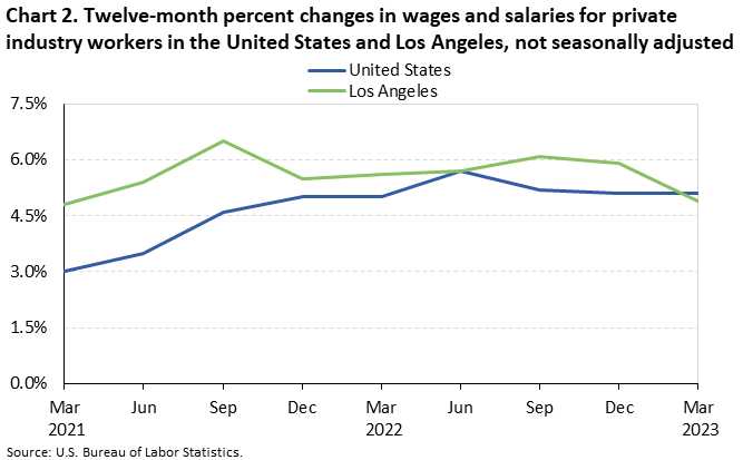 Chart 2. Twelve-month percent changes in wages and salaries for private industry workers in the United States and Los Angeles, not seasonally adjusted