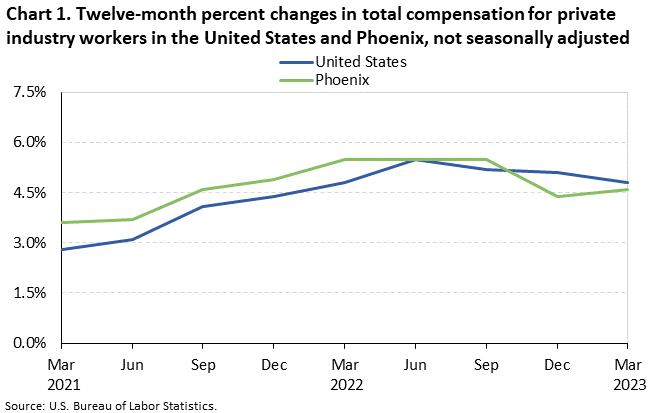 Chart 1. Twelve-month percent changes in total compensation for private industry workers in the United States and Phoenix, not seasonally adjusted