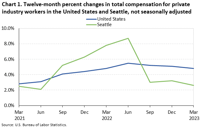 Chart 1. Twelve-month percent changes in total compensation for private industry workers in the United States and Seattle, not seasonally adjusted