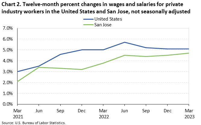 Chart 2. Twelve-month percent changes in wages and salaries for private industry workers in the United States and San Jose, not seasonally adjusted