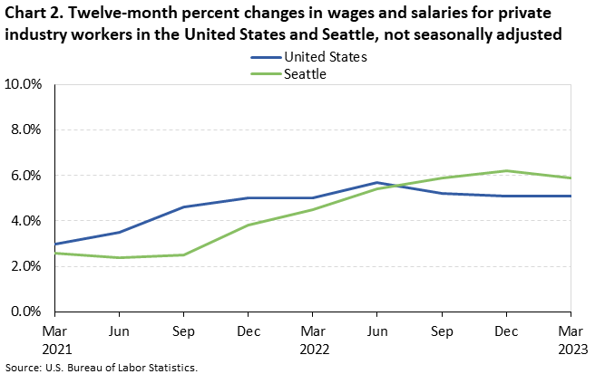 Chart 2. Twelve-month percent changes in wages and salaries for private industry workers in the United States and Seattle, not seasonally adjusted