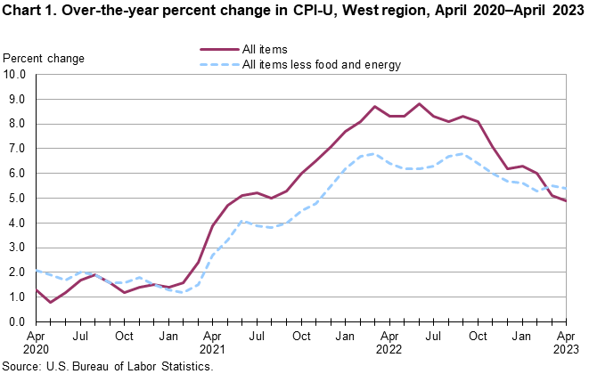 Chart 1. Over-the-year percent change in CPI-U, West Region, April 2020-April 2023
