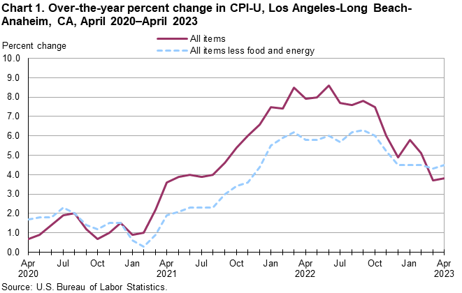 Chart 1. Over-the-year percent change in CPI-U, Los Angeles, April 2020-April 2023