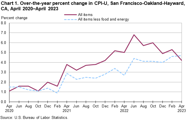 Chart 1. Over-the-year percent change in CPI-U, San Francisco, April 2020-April 2023