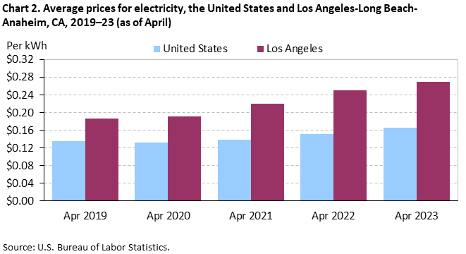 Chart 2. Average prices for electricity, the United States and Los Angeles-Long Beach-Anaheim, CA, 2019–23 (as of April)