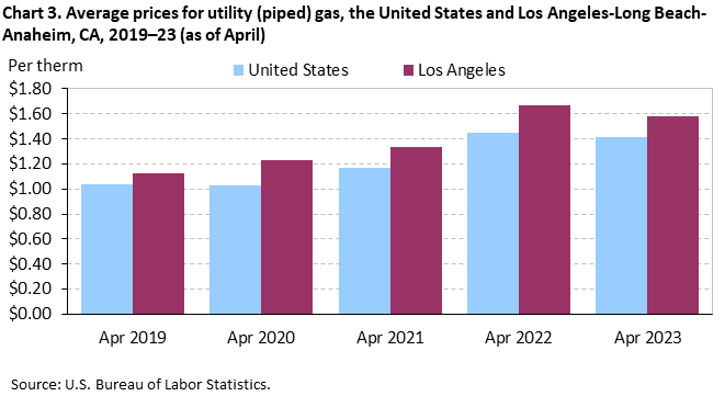 Chart 3. Average prices for utility (piped) gas, the United States and Los Angeles-Long Beach-Anaheim, CA, 2019–23 (as of April)