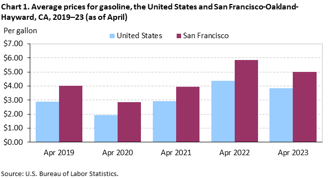 Chart 1. Average prices for gasoline, the United States and San Francisco-Oakland-Hayward, CA, 2019–23 (as of April)