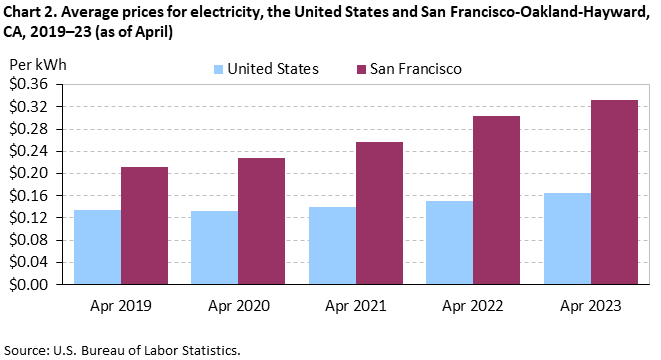 Chart 2. Average prices for electricity, the United States and San Francisco-Oakland-Hayward, CA, 2019–23 (as of April)