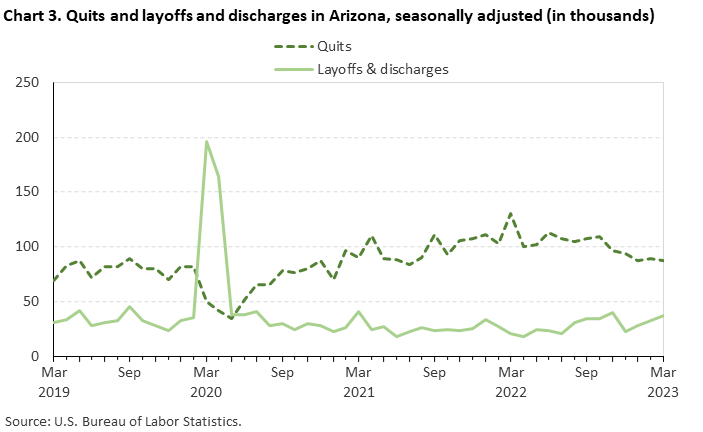 Chart 3. Quits and layoffs and discharges in Arizona, seasonally adjusted (in thousands)