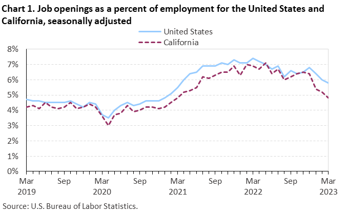 Chart 1. Job openings as a percent of employment for the United States and California, seasonally adjusted