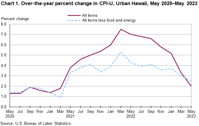 Chart 1