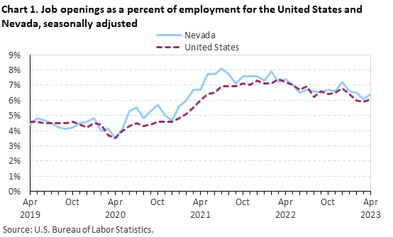 Chart 1. Job openings as a percent of employment for the United States and Nevada, seasonally adjusted