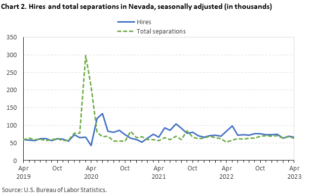 Chart 2. Hires and total separations in Nevada, seasonally adjusted (in thousands)