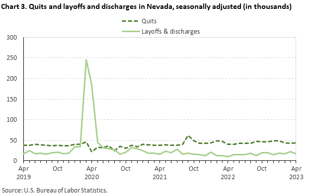Chart 3. Quits and layoffs and discharges in Nevada, seasonally adjusted (in thousands)