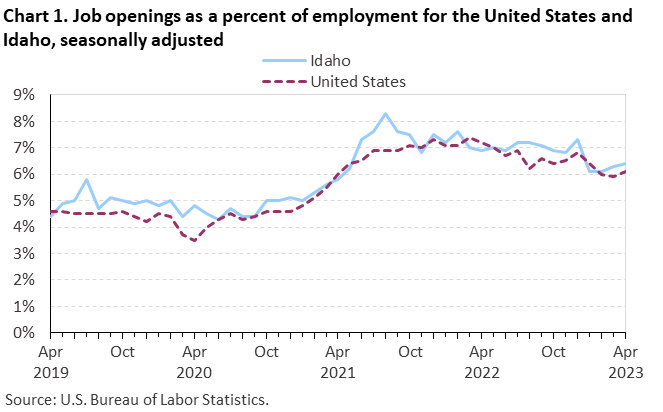 Chart 1. Job openings as a percent of employment for the United States and Idaho, seasonally adjusted