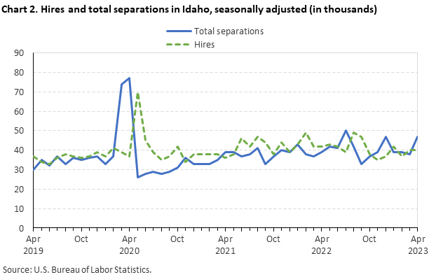 Chart 2. Hires and total separations in Idaho, seasonally adjusted (in thousands)