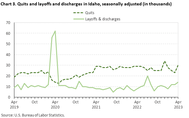 Chart 3. Quits and layoffs and discharges in Idaho, seasonally adjusted (in thousands)