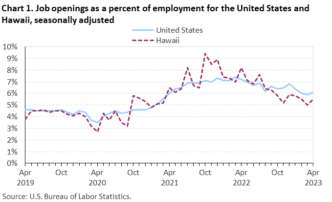 Chart 1. Job openings as a percent of employment for the United States and Hawaii, seasonally adjusted