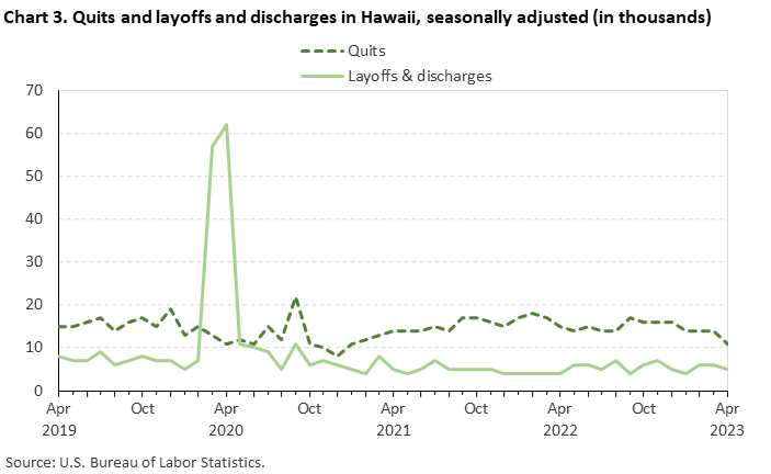 Chart 3. Quits and layoffs and discharges in Hawaii, seasonally adjusted (in thousands)