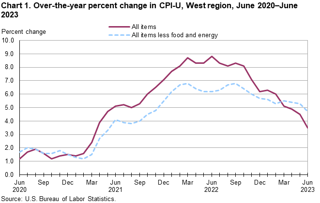 Chart 1. Over-the-year percent change in CPI-U, West Region, June 2020-June 2023
